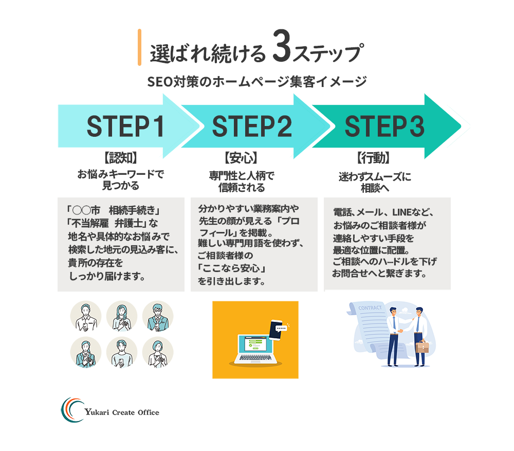 seo対策の3ステップ説明