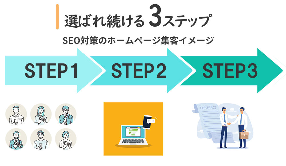 seo対策3ステップの説明